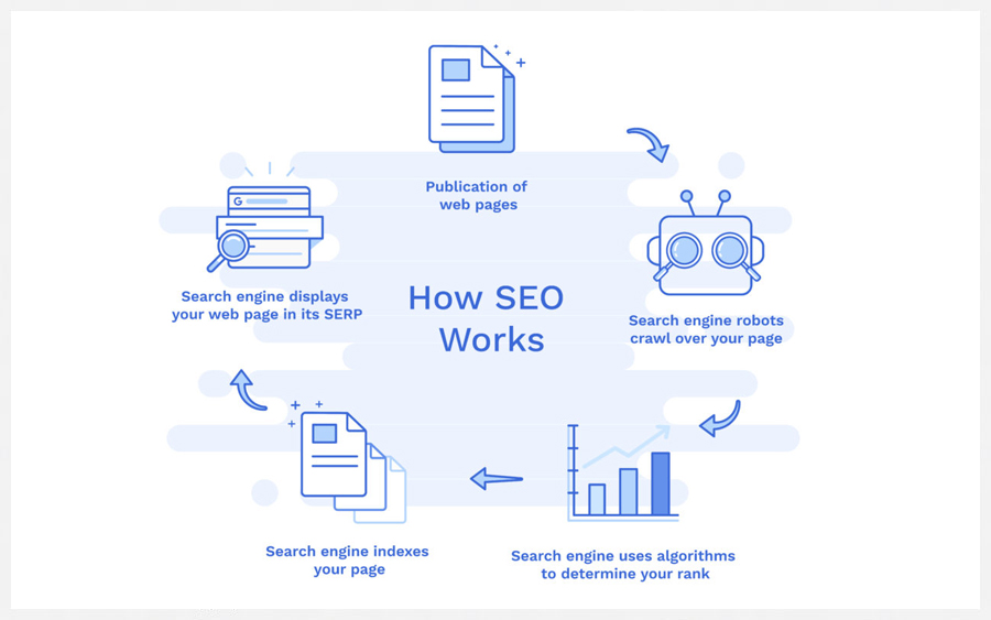 7 Steps to Better Rankings: Step-by-Step SEO Tutorial for Beginners