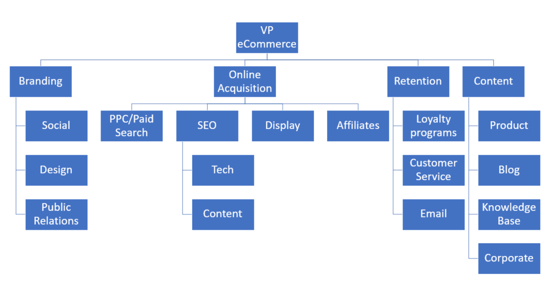 Structuring an SEO Team