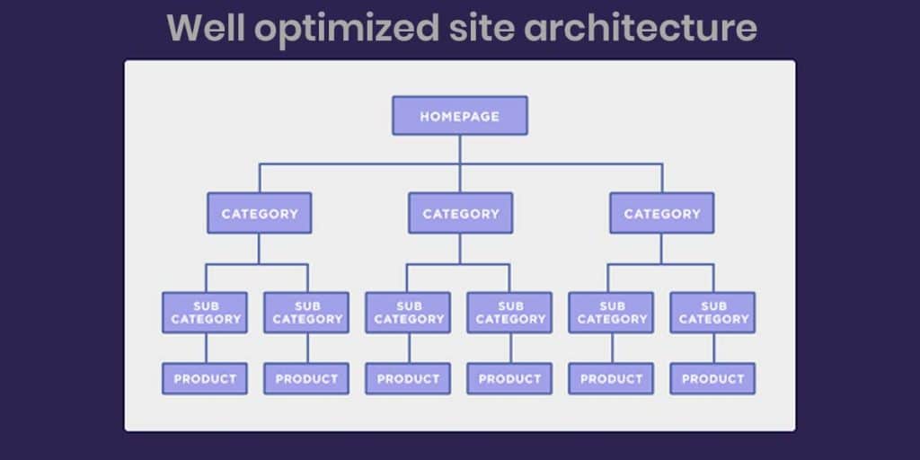 Well organized site architecture 1024x512